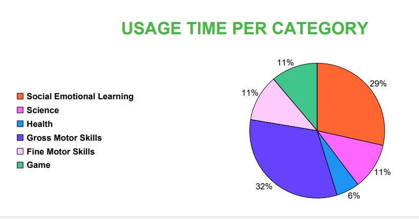 Usage time report